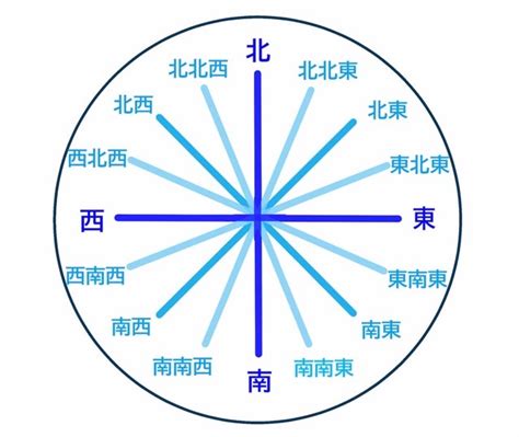 6方位|【6方位】16方位の一覧と忘れない覚え方 